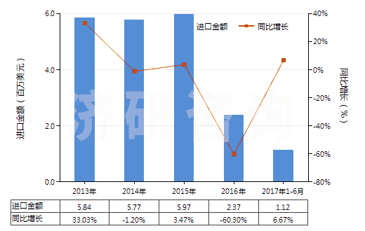 2013-2017年6月中國其他白蛋白及白蛋白鹽(包括白蛋白衍生物)(HS35029000)進口總額及增速統(tǒng)計